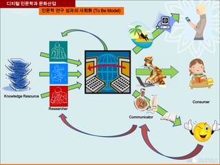 인문학 연구 성과의 사회화 (To Be Model)
디지털 인문학과 문화산업
Researcher
Communicator
Knowledge Resource
Consumer
 