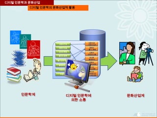 디지털 인문학의 문화산업적 활용
디지털 인문학과 문화산업
인문학계 문화산업계
인문지리
- 시장의 입지
경제사
- 물가, 화폐
사회사
- 상인의 신분
국어학
-중세국어
연희사
- 광대의 공연
음식사
- 매식 문화
시장의 구조
매장의 모습
상인의 복장
물건의 종류
물건 값은 얼마?
흥정하는 말
시장의 음식
구경거리
복식사
- 신분별 차이
- 시대별 변천
디지털 인문학에
의한 소통
 