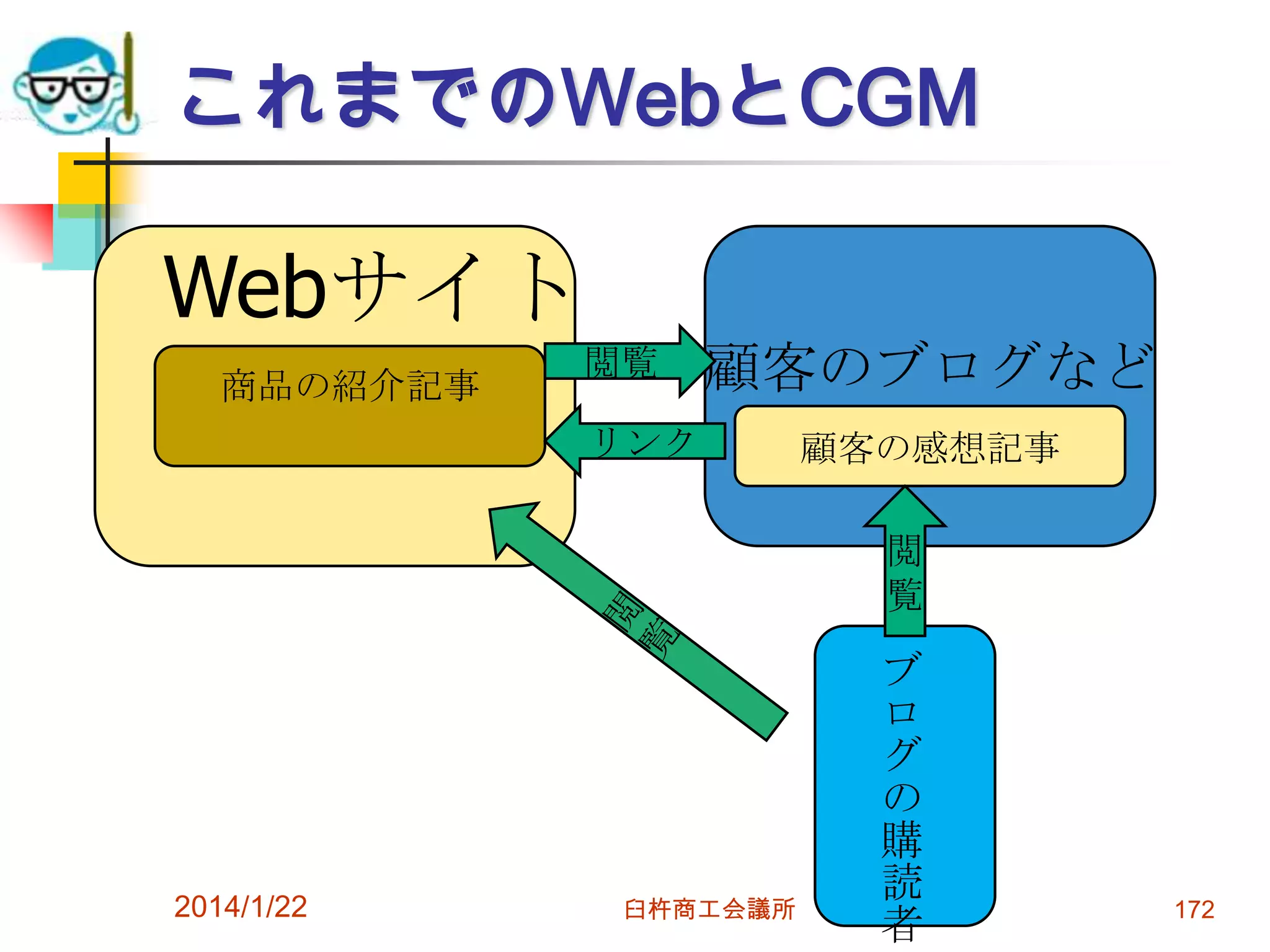 これまでのWebとCGM

Webサイト
商品の紹介記事

閲覧

顧客のブログなど

リンク

顧客の感想記事
閲
覧

2014/1/22

臼杵商工会議所

ブ
ロ
グ
の
購
読
者

172

 
