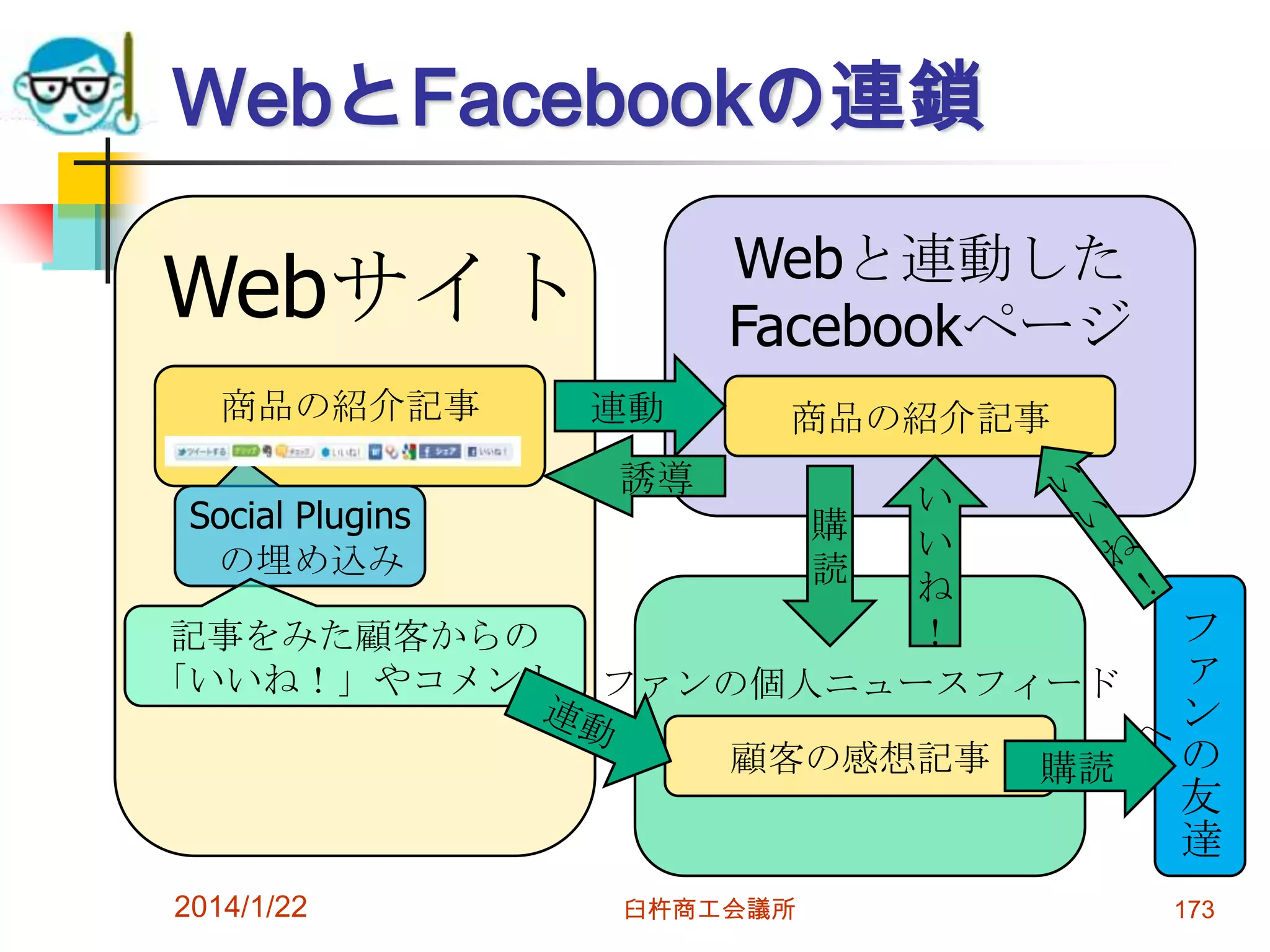 WebとFacebookの連鎖
Webと連動した
Facebookページ

Webサイト
商品の紹介記事
Social Plugins
の埋め込み
記事をみた顧客からの
「いいね！」やコメント

連動

商品の紹介記事

誘導

い
購
い
読
ね
！
ファンの個人ニュースフィード
顧客の感想記事

2014/1/22

臼杵商工会議所

フ
ァ
へン
の
購読
友
達
173

 