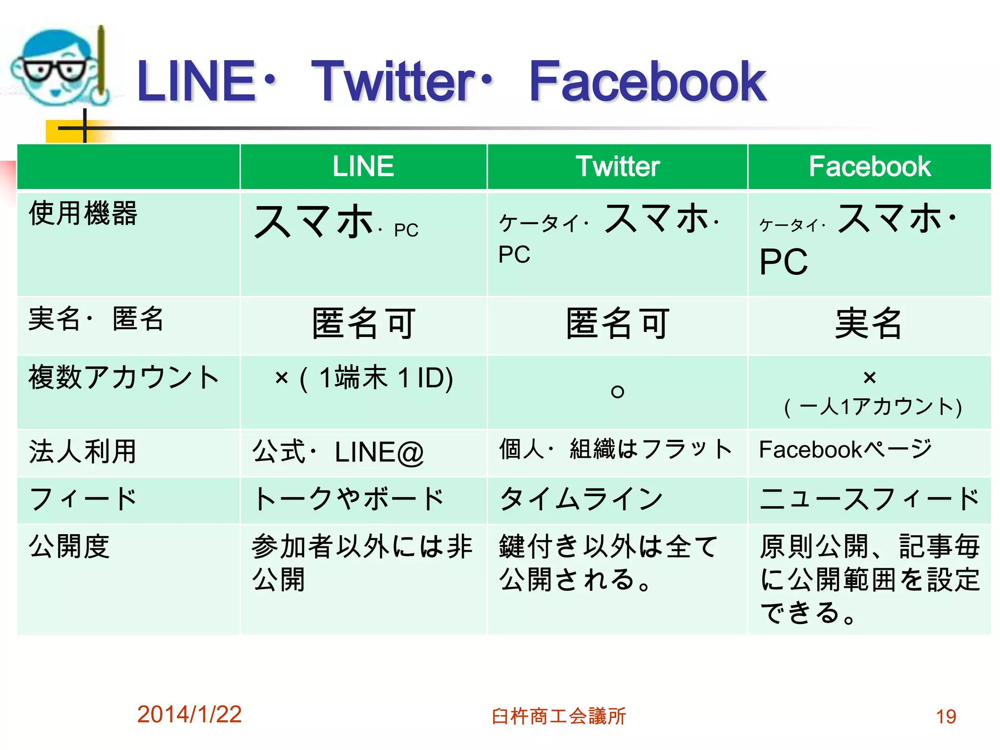 LINE・Twitter・Facebook
LINE
使用機器

実名・匿名
複数アカウント

スマホ・PC
匿名可
×（1端末１ID)

Twitter
ケータイ・

PC

スマホ・

匿名可
○

Facebook
ケータイ・

PC

スマホ・

実名
×

（一人1アカウント)

法人利用

公式・LINE@

個人・組織はフラット

Facebookページ

フィード

トークやボード

タイムライン

ニュースフィード

公開度

参加者以外には非 鍵付き以外は全て
公開
公開される。

2014/1/22

臼杵商工会議所

原則公開、記事毎
に公開範囲を設定
できる。

19

 