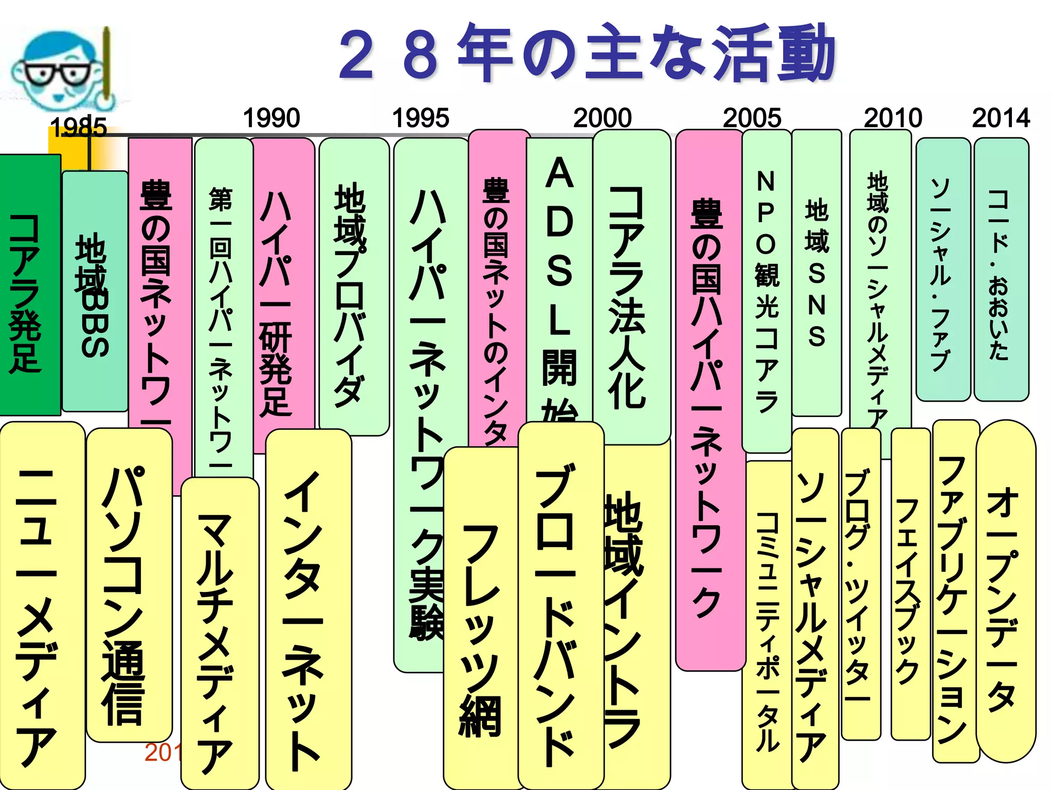 ２８年の主な活動
1990

1985

BBS

豊
の
コ
地 国
ア
ラ 域 ネ
ッ
発
ト
足
ワ
ー
ク

ニ
ュ
ー
メ
デ
ィ
ア

パ
ソ
コ
ン
通
信

第
一
回
ハ
イ
パ
ー
ネ
ッ
ト
ワ
ー
ク
会
マ
議

ル
チ
メ
デ
ィ
2014/1/22
ア

ハ
イ
パ
ー
研
発
足

イ
ン
タ
ー
ネ
ッ
ト

1995

地
域
プ
ロ
バ
イ
ダ

2000

豊
の
国
ネ
ッ
ト
の
イ
ン
タ
ー
ネ
ッ
ト
対
応

ハ
イ
パ
ー
ネ
ッ
ト
ワ
ー
クフ
実レ
験ッ

A
D
S
L
開
始

コ
ア
ラ
法
人
化

ブ
ロ 地
域
ー
ド イ
バ ン
ツ
ン ト
網
臼杵商工会議所
ド ラ

2005

豊
の
国
ハ
イ
パ
ー
ネ
ッ
ト
ワ
ー
ク

N
P
O
観
光
コ
ア
ラ

コ
ミ
ュ
ニ
テ
ィ
ポ
ー
タ
ル

2010
地
域
Ｓ
Ｎ
Ｓ

ソ
ー
シ
ャ
ル
メ
デ
ィ
ア

地
域
の
ソ
ー
シ
ャ
ル
メ
デ
ィ
ア

ブ
ロ
グ
・
ツ
イ
ッ
タ
ー

2014
ソ
ー
シ
ャ
ル
・
フ
ァ
ブ

フ
ェ
イ
ス
ブ
ッ
ク

コ
ー
ド
・
お
お
い
た

フ
ァ
ブ
リ
ケ
ー
シ
ョ
ン

オ
ー
プ
ン
デ
ー
タ
3

 