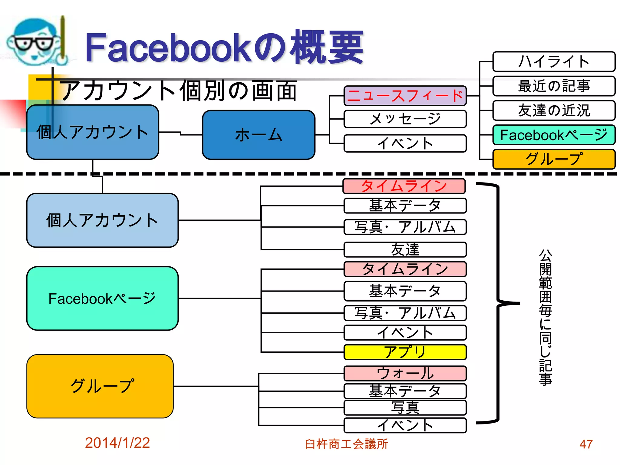 Facebookの概要
アカウント個別の画面
個人アカウント

個人アカウント

Facebookページ

グループ
2014/1/22

ホーム

ハイライト

ニュースフィード
メッセージ
イベント

最近の記事
友達の近況
Facebookページ
グループ

タイムライン
基本データ
写真・アルバム
友達
タイムライン
基本データ
写真・アルバム
イベント
アプリ
ウォール
基本データ
写真
イベント
臼杵商工会議所

公
開
範
囲
毎
に
同
じ
記
事

47

 