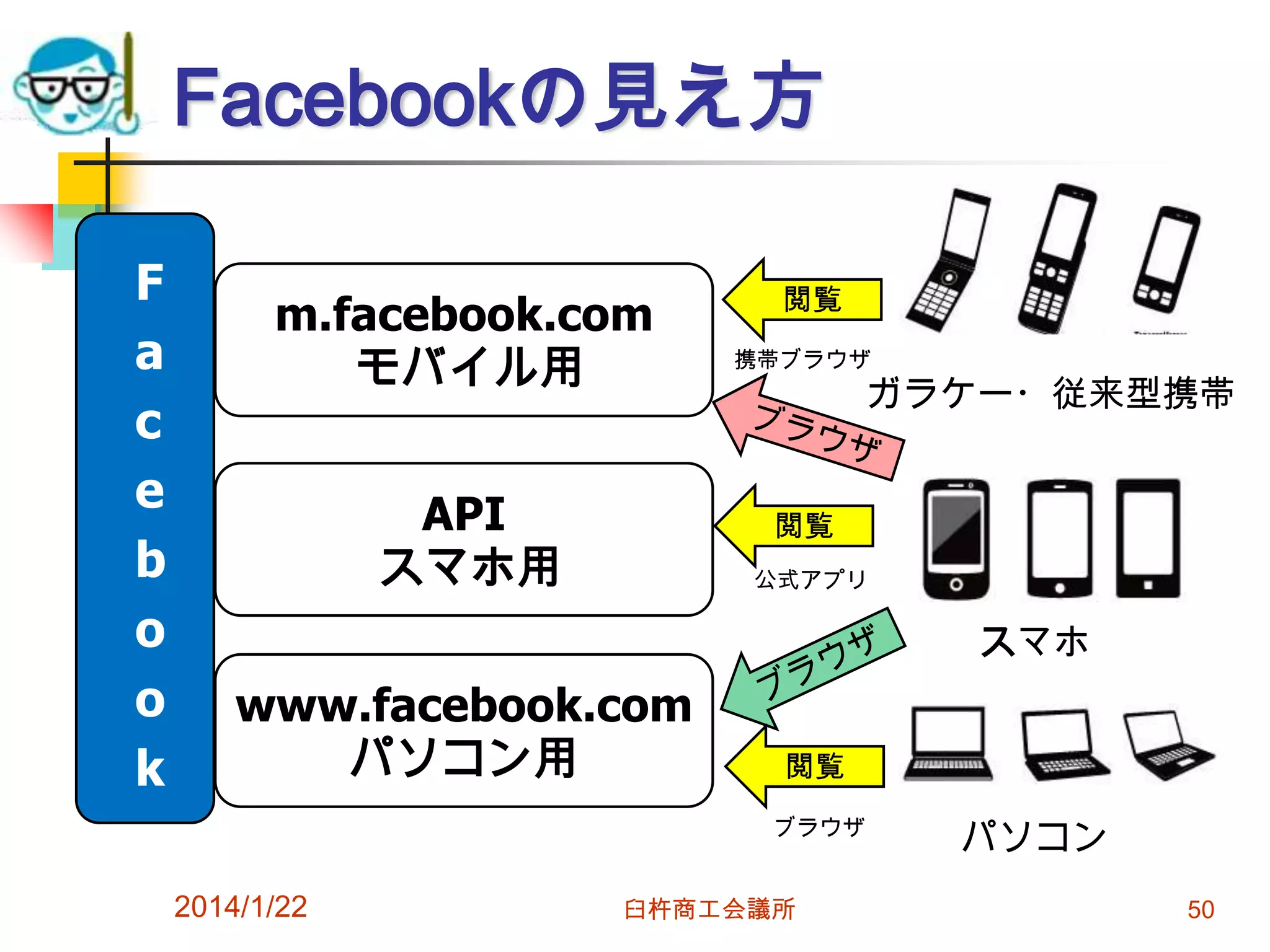 Facebookの見え方
F
a
c
e
b
o
o
k

m.facebook.com
モバイル用
API
スマホ用

閲覧
携帯ブラウザ

ガラケー・従来型携帯

閲覧
公式アプリ

スマホ

www.facebook.com
パソコン用

閲覧
ブラウザ

2014/1/22

臼杵商工会議所

パソコン
50

 