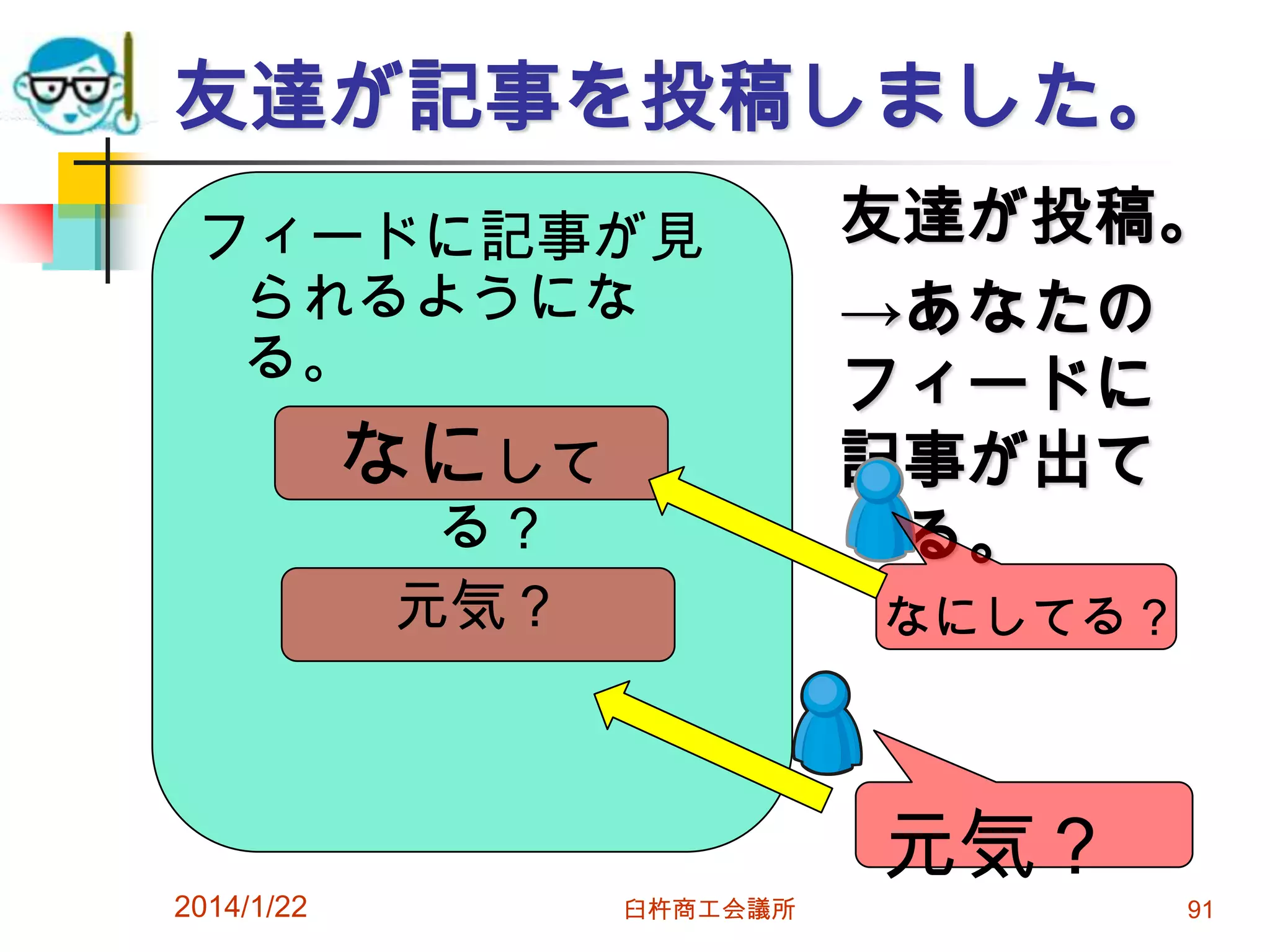友達が記事を投稿しました。
フィードに記事が見
られるようにな
る。

なにして
る？
元気？

2014/1/22

友達が投稿。
→あなたの
フィードに
記事が出て
くる。
なにしてる？

元気？
臼杵商工会議所

91

 