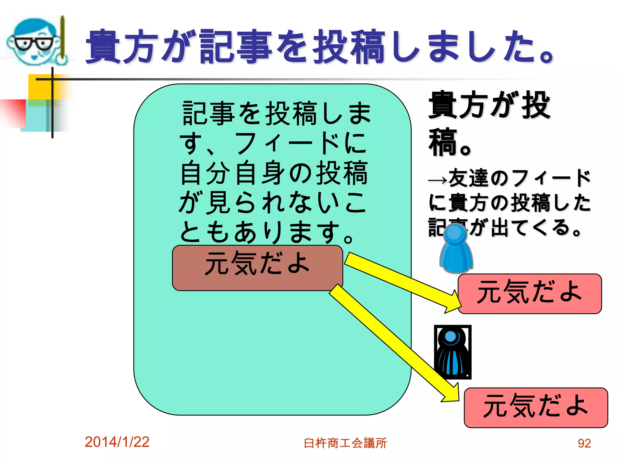 貴方が記事を投稿しました。
記事を投稿しま
す、フィードに
自分自身の投稿
が見られないこ
ともあります。
元気だよ

貴方が投
稿。
→友達のフィード
に貴方の投稿した
記事が出てくる。

元気だよ

元気だよ
2014/1/22

臼杵商工会議所

92

 