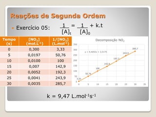 Reações de Segunda Ordem
 Exercício 05:
Tempo
(s)
[NO2]
(mol.L-1)
1/[NO2]
(L.mol-1)
0 0,300 3,33
5 0,0197 50,76
10 0,0100 100
15 0,007 142,9
20 0,0052 192,3
25 0,0041 243,9
30 0,0035 285,7
3,33
50,76
100
142,9
192,3
243,9
285,7
y = 9,4692x + 3,5175
0
50
100
150
200
250
300
350
0 5 10 15 20 25 30 35
Decomposição NO2
1 = 1 + k.t
[A]t [A]0
k = 9,47 L.mol-1s-1
 