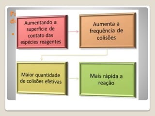Fatores que Influenciam a Velocidade
de Reação
 Superfície de contato:
 