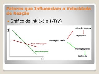 Fatores que Influenciam a Velocidade
de Reação
 Gráfico de lnk (x) e 1/T(y)
 
