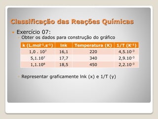 Classificação das Reações Químicas
 Exercício 07:
◦ Obter os dados para construção do gráfico
◦ Representar graficamente lnk (x) e 1/T (y)
k (L.mol-1.s-1) lnk Temperatura (K) 1/T (K-1)
1,0 . 107 16,1 220 4,5.10-3
5,1.107 17,7 340 2,9.10-3
1,1.108 18,5 450 2,2.10-3
 