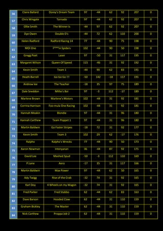 56
Claire Ballard Dorey's Dream Team 97 -44 62 92 207 0
57
Chris Wingate Tornado 97 -44 62 92 207 0
58
Ollie Smith The Winner Is -44 97 62 92 207 0
59
Dye Owen Double D's -44 72 62 110 200 0
60
Helen Radford Radford Racing 14 77 -44 90 75 198 0
61
MOI One F***in Spiders 102 -44 90 50 198 0
62
Gregg Poet Laser 97 -50 31 117 195 0
63
Margaret Wilson Queen Of Speed 115 -46 31 92 192 0
64
Kevin Smith Team 1 -44 90 62 83 191 0
65
Heath Barrell Go Go Go !!! -50 142 -18 117 191 0
66
Andrew lee The Teacher -18 35 97 75 189 0
67
Dale Sneddon Millie's Boi 97 -3 112 -17 189 0
68
Marlene Brown Marlene's Motors 102 -44 31 92 181 0
69
Corrina Harrison Foo-mula One Racing 102 -44 31 92 181 0
70
Hannah Meakin Blondie 97 -44 31 96 180 0
71
Hannah Carthew Team Poppet 1 97 -44 31 96 180 0
72
Martin Baldwin Go Faster Stripes -18 72 31 92 177 0
73
Kevin Smith Team 3 102 29 62 -17 176 0
74
Ralpho Ralpho's Wrecks 77 -44 90 50 173 0
75
Aaron Newman Interyanan 36 -44 87 92 171 0
76
David Lee Mashed Spud -50 -3 112 110 169 0
77
P.Lane Aero -17 35 31 117 166 0
78
Martin Baldwin Max Power 97 -44 62 50 165 0
79
Ady Twigg Rise of the Crab -32 74 31 92 165 0
80
Karl Doy 4 Wheels on my Wagon -32 74 31 92 165 0
81
Fred Parker Fred Stabbo 62 -44 62 83 163 0
82
Dave Barson Hooded Claw 62 -44 31 110 159 0
83
Graham Bickley The Master 62 -44 31 110 159 0
84
Nick Carthew Proppa Job 2 62 -44 31 110 159 0
 