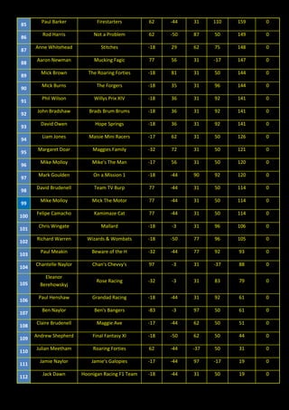 85
Paul Barker Firestarters 62 -44 31 110 159 0
86
Rod Harris Not a Problem 62 -50 87 50 149 0
87
Anne Whitehead Stitches -18 29 62 75 148 0
88
Aaron Newman Mucking Fagic 77 56 31 -17 147 0
89
Mick Brown The Roaring Forties -18 81 31 50 144 0
90
Mick Burns The Forgers -18 35 31 96 144 0
91
Phil Wilson Willys Prix XIV -18 36 31 92 141 0
92
John Bradshaw Brads Brum Brums -18 36 31 92 141 0
93
David Owen Hope Springs -18 36 31 92 141 0
94
Liam Jones Maisie Mini Racers -17 62 31 50 126 0
95
Margaret Doar Maggies Family -32 72 31 50 121 0
96
Mike Molloy Mike's The Man -17 56 31 50 120 0
97
Mark Goulden On a Mission 1 -18 -44 90 92 120 0
98
David Brudenell Team TV Burp 77 -44 31 50 114 0
99
Mike Molloy Mick The Motor 77 -44 31 50 114 0
100
Felipe Camacho Kamimaze Cat 77 -44 31 50 114 0
101
Chris Wingate Mallard -18 -3 31 96 106 0
102
Richard Warren Wizards & Wombats -18 -50 77 96 105 0
103
Paul Meakin Beware of the H -32 -44 77 92 93 0
104
Chantelle Naylor Chan's Chevvy's 97 -3 31 -37 88 0
105
Eleanor
Berehowskyj
Rose Racing -32 -3 31 83 79 0
106
Paul Henshaw Grandad Racing -18 -44 31 92 61 0
107
Ben Naylor Ben's Bangers -83 -3 97 50 61 0
108
Claire Brudenell Maggie Ave -17 -44 62 50 51 0
109
Andrew Shepherd Final Fantasy XI -18 -50 62 50 44 0
110
Julian Meetham Roaring Forties 62 -44 -37 50 31 0
111
Jamie Naylor Jamie's Galopies -17 -44 97 -17 19 0
112
Jack Dawn Hoonigan Racing F1 Team -18 -44 31 50 19 0
 