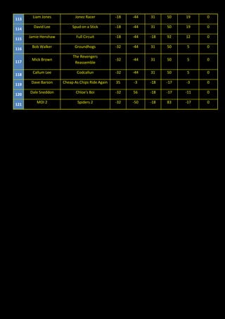 113
Liam Jones Jonez Racer -18 -44 31 50 19 0
114
David Lee Spud on a Stick -18 -44 31 50 19 0
115
Jamie Henshaw Full Circuit -18 -44 -18 92 12 0
116
Bob Walker Groundhogs -32 -44 31 50 5 0
117
Mick Brown
The Revengers
Reassemble
-32 -44 31 50 5 0
118
Callum Lee Codcallun -32 -44 31 50 5 0
119
Dave Barson Cheap As Chips Ride Again 35 -3 -18 -17 -3 0
120
Dale Sneddon Chloe's Boi -32 56 -18 -17 -11 0
121
MOI 2 Spiders 2 -32 -50 -18 83 -17 0
 