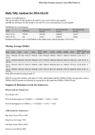 Daily Nifty Analysis for 2014-Oct-01 
Source: www.niftytrader.in 
FIIs are net sellers for this month so far with 63 crore stock sold in cash segment 
and DIIs are net buyers for this month so far with 156 crore stock purchase in cash segment 
FII DII Stats for Cash Segment 
Date Category 
Buy Amount (Rs. 
Crores) 
Sell Amount (Rs. 
Crores) 
Net Amount (Rs. 
Crores) 
2014-10-01 FII/FPI 3534.85 3598.09 -63.24 
2014-10-01 DII 1418.1 1262.41 155.69 
Institutional Investors were overall bullish on the market today with net purchase of 92 crores 
Moving Averages (Daily): 
Date Open High Low Close 
Pivot 
Point 
5EMA 10EMA 12EMA 26EMA 5SMA 
MACD 
Line 
Signal 
Line 
NR7 
2014- 
10-01 
7960.50 7977.50 7936.70 7945.55 7,953 7965.35 7989.51 7995.21 7984.15 7949.99 11.06 37.17 1 
2014- 
09-30 
7948.80 8030.90 7923.85 7964.80 7,973 7975.25 7999.28 8004.24 7987.24 7961.36 17.00 43.70 0 
2014- 
09-29 
7978.45 7991.75 7934.70 7958.90 7,962 7980.47 8006.94 8011.41 7989.03 7971.91 22.38 50.38 0 
2014- 
09-26 
7885.85 7993.30 7841.80 7968.85 7,935 7991.25 8017.61 8020.96 7991.44 8009.39 29.52 57.38 0 
Daily RSI currently hovering around: 37 
MACD is in positive territory with value of: 11.06, which implies that the 12EMA of Nifty closing value is above 
26EMA. MACD remains in sell mode by staying below the signal line (9EMA of MACD Line). 
Support & Resistance Levels for tomorrow: 
Pivot Levels for Tomorrow: 
Pivot Point 7,953 
Pivot Point Resistance at 7,970(R1) --> 7,994(R2) --> 8,035 --> 8,076 
Pivot Point Supports at 7,929(S1) --> 7,912(S2) --> 7,872 --> 7,831 
ATR Levels for Tomorrow: 
Buy Zone: From 7872 to 7897 
Stop Loss for Longs: 7867 
Sell Zone: From 7994 to 8019 
Stop Loss for Shorts: 8024 
Nifty Daily Analysis (source: www.NiftyTrader.in) 
 