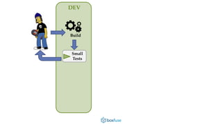 Version 
Control 
Build Build Release 
DEV Continuous 
Integration 
Small 
Tests 
Medium 
Tests 
Large 
Tests 
Small 
Test...