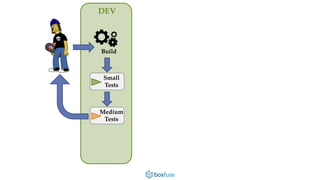 Build 
DEV 
Small 
Tests 
Medium 
Tests 
 