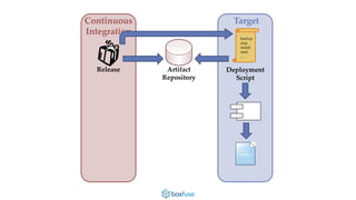 Release 
Continuous 
Integration 
Artifact 
Repository 
Target 
Deployment 
Script 
backup 
stop 
install 
start 
… 
 