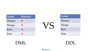 VS 
DML 
DDL 
Name 
Balance 
Homer 
0 
Marge 
0 
Bart 
0 
Lisa 
0 
Name 
Homer 
Marge 
Bart 
Lisa  