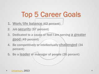 1. 
Work/life balance (62 percent) 
2. 
Job security (57 percent) 
3. 
Dedicated to a cause or feel I am serving a greater good (49 percent) 
4. 
Be competitively or intellectually challenged (34 percent) 
5. 
Be a leader or manager of people (26 percent) 
Top 5 Career Goals 
Universum, 2013  