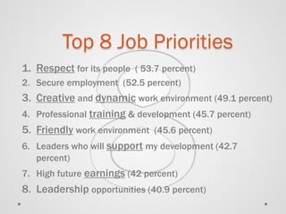 1. 
Respect for its people ( 53.7 percent) 
2. 
Secure employment (52.5 percent) 
3. 
Creative and dynamic work environment (49.1 percent) 
4. 
Professional training & development (45.7 percent) 
5. 
Friendly work environment (45.6 percent) 
6. 
Leaders who will support my development (42.7 percent) 
7. 
High future earnings (42 percent) 
8. 
Leadership opportunities (40.9 percent) 
Top 8 Job Priorities  