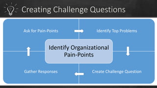 Ask for Pain-Points Identify Top Problems 
Identify Organizational 
Pain-Points 
Gather Responses Create Challenge Question 
 