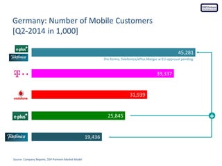 Germany: Number of Mobile Customers [Q2-2014 in 1,000] 
Source: Company Reports, DSP-Partners Market Model 
+ 
Pro-forma, ...
