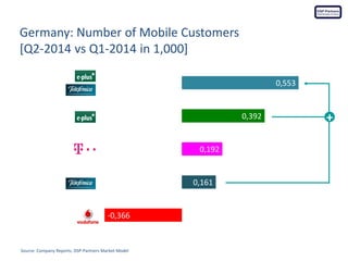 Germany: Number of Mobile Customers 
[Q2-2014 vs Q1-2014 in 1,000] 
Source: Company Reports, DSP-Partners Market Model 
+ ...