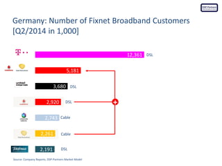 Germany: Number of Fixnet Broadband Customers [Q2/2014 in 1,000] 
Source: Company Reports, DSP-Partners Market Model 
+ 
D...