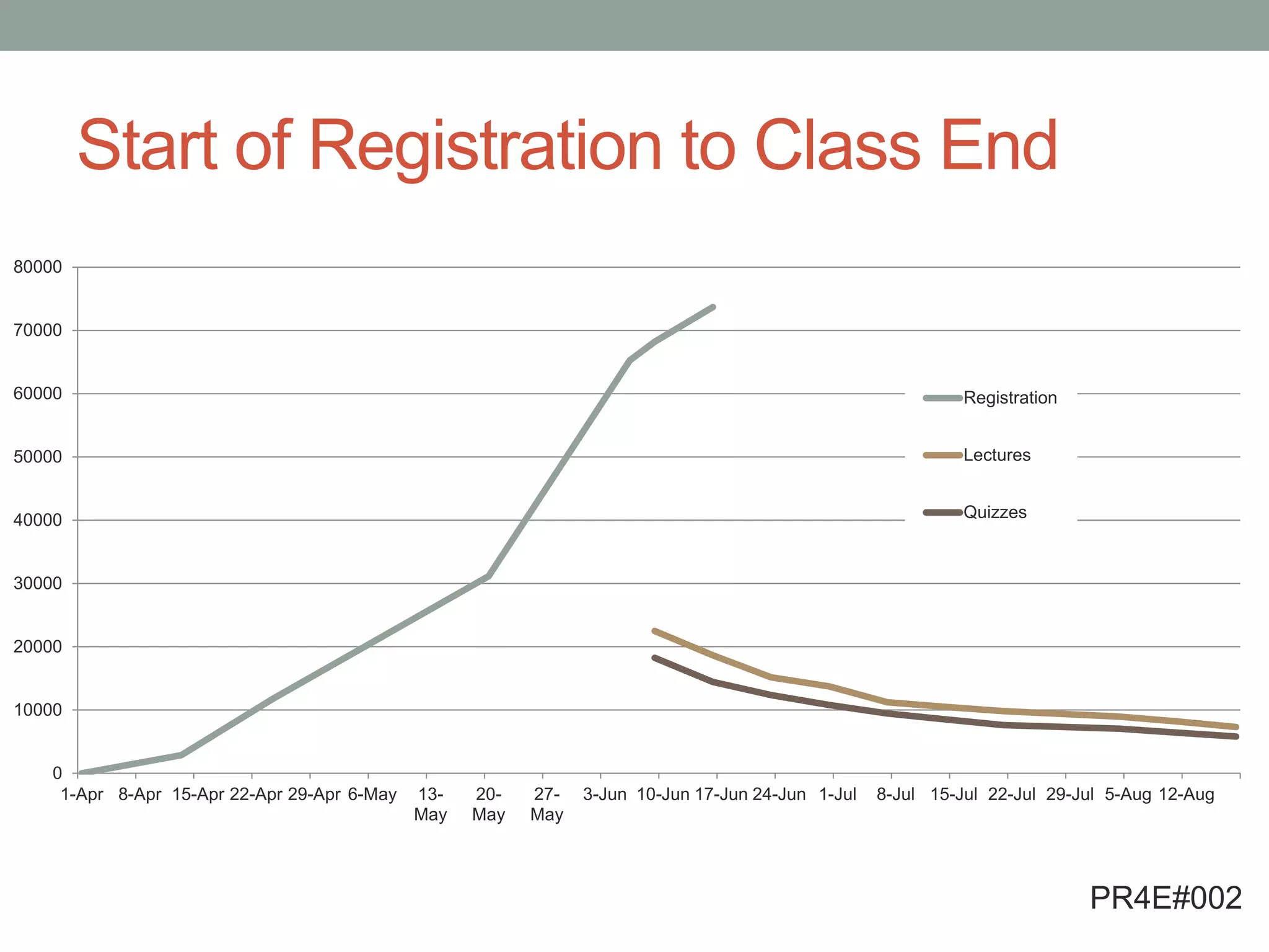 80000 
70000 
60000 
50000 
40000 
30000 
20000 
10000 
0 
1-Apr 8-Apr 15-Apr 22-Apr 29-Apr 6-May 13- 
May 
20- 
May 
27- 
May 
Registration 
Lectures 
Quizzes 
3-Jun 10-Jun 17-Jun 24-Jun 1-Jul 8-Jul 15-Jul 22-Jul 29-Jul 5-Aug 12-Aug 
PR4E#002 
Start of Registration to Class End 
 