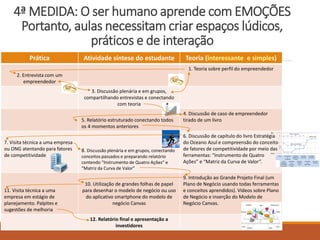 4ª MEDIDA: O ser humano aprende com EMOÇÕESPortanto, aulas necessitam criar espaços lúdicos, práticos e de interação 
Prática 
Atividadesíntese do estudante 
Teoria (interessantee simples) 
2. Entrevista com um empreendedor 
1.Teoria sobre perfil do empreendedor 
3. Discussão plenáriae em grupos, compartilhando entrevistase conectandocom teoria 
5. Relatório estruturado conectando todos os 4 momentosanteriores 
4. Discussão de caso de empreendedor tirado de um livro 
7. Visita técnica a uma empresa ou ONG atentandopara fatores de competitividade 
8. Discussão plenária e em grupos, conectandoconceitos passados e preparando relatório contendo “Instrumento de Quatro Ações” e “Matriz da Curva de Valor” 
6. Discussão decapítulo do livro Estratégia do Oceano Azul e compreensão do conceito de fatores de competitividade por meio das ferramentas: “Instrumento de Quatro Ações” e “Matriz da Curva de Valor”. 
11. Visita técnica a uma empresa em estágio de planejamento. Palpites e sugestões de melhoria 
10. Utilização de grandes folhas de papelpara desenhar o modelo de negócio ou uso do aplicativo smartphone do modelo de negócio Canvas 
9. Introduçãoao Grande Projeto Final (um Plano de Negócio usando todas ferramentas e conceitos aprendidos). Videossobre Plano de Negócio e inserção do Modelo de Negócio Canvas. 
12. Relatório final e apresentação a investidores 