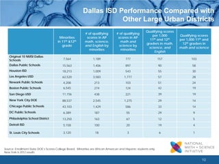10 
Dallas ISD Performance Compared with 
Other Large Urban Districts 
Minorities 
in 11th &12th grade 
# of qualifying scores in AP math, science, and English by minorities 
# of qualifying scores in AP math and science by minorities 
Qualifying scores per 1,000 
11th and 12th graders in math, science, and English 
Qualifying scores per 1,000 11th and 12th graders in math and science 
Original 10 NMSI Dallas Schools 
7,564 
1,189 
777 
157 
103 
Dallas Public Schools 
15,563 
1,406 
897 
90 
58 
Houston ISD 
18,213 
1,009 
543 
55 
30 
Los Angeles USD 
62,520 
3,583 
1,777 
57 
28 
Newark Public Schools 
4,208 
213 
103 
51 
24 
Boston Public Schools 
6,545 
274 
124 
42 
19 
San Diego USD 
11,156 
438 
221 
39 
19 
New York City DOE 
88,537 
2,545 
1,275 
29 
14 
Chicago Public Schools 
43,103 
1,429 
586 
33 
14 
DC Public Schools 
6,389 
187 
55 
29 
9 
Philadelphia School District 
13,250 
163 
67 
12 
5 
Detroit ISD 
5,158 
100 
20 
19 
4 
St. Louis City Schools 
3,120 
18 
3 
6 
1 
Source: Enrollment-State DOE’s Scores-College Board. Minorities are African American and Hispanic students only. New York is 2012 results  