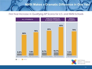 11 
NMSI Makes a Dramatic Difference in One Year 
First-Year Increase in Qualifying AP Scores for U.S. and NMSI Schools  
