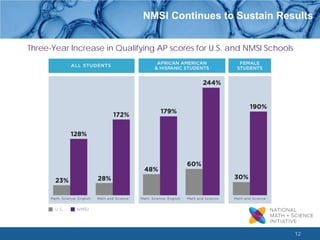 12 
NMSI Continues to Sustain Results 
Three-Year Increase in Qualifying AP scores for U.S. and NMSI Schools  