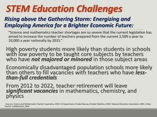STEM Education Challenges 
Rising above the Gathering Storm: Energizing and Employing America for a Brighter Economic Future: 
“Science and mathematics teacher shortages are so severe that the current legislation has aimed to increase the number of teachers prepared from the current 2,500 a year to 10,000 a year nationally by 2015.” High poverty students more likely than students in schools with low poverty to be taught core subjects by teachers who have not majored or minored in those subject areas Economically disadvantaged population schools more likely than others to fill vacancies with teachers who have less- than-full credentials From 2012 to 2022, teacher retirement will leave significant vacancies in mathematics, chemistry, and physics 
- Sources: Science and Mathematics Teacher Imperative, 2010; US Department of Labor Bureau of Labor Statistics, 2014; National Education Association, 2001; Urban Teacher Collaborative, 2000  