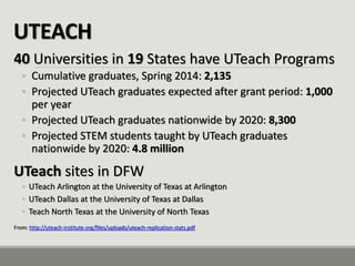 UTEACH 
40 Universities in 19 States have UTeach Programs 
◦Cumulative graduates, Spring 2014: 2,135 
◦Projected UTeach graduates expected after grant period: 1,000 per year 
◦Projected UTeach graduates nationwide by 2020: 8,300 
◦Projected STEM students taught by UTeach graduates nationwide by 2020: 4.8 million 
UTeach sites in DFW 
◦UTeach Arlington at the University of Texas at Arlington 
◦UTeach Dallas at the University of Texas at Dallas 
◦Teach North Texas at the University of North Texas 
From: http://uteach-institute.org/files/uploads/uteach-replication-stats.pdf  