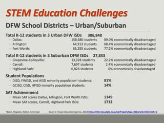 STEM Education Challenges 
DFW School Districts – Urban/Suburban 
Total K-12 students in 3 Urban DFW ISDs 306,848 
◦Dallas: 158,680 students 89.0% economically disadvantaged 
◦Arlington: 64,913 students 68.4% economically disadvantaged 
◦Fort Worth: 83,255 students 77.2% economically disadvantaged 
Total K-12 students in 3 Suburban DFW ISDs 27,853 
◦Grapevine-Colleyville: 13,328 students 22.2% economically disadvantaged 
◦Carroll: 7,697 students 2.4% economically disadvantaged 
◦Highland Park: 6,828 students 0% economically disadvantaged 
Student Populations 
◦DISD, FWISD, and AISD minority population1 students: 81% 
◦GCISD, CISD, HPISD minority population students 14% 
SAT Achievement 
◦Mean SAT scores Dallas, Arlington, Fort Worth ISDs: 1349 
◦Mean SAT scores, Carroll, Highland Park ISDs: 1712 
1Black, Hispanic, Native American - Source: Texas Education Agency, 2014 http://ritter.tea.state.tx.us/perfreport/tapr/2013/srch.html?srch=D  
