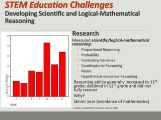 STEM Education Challenges Developing Scientific and Logical-Mathematical Reasoning 
Research 
Measured scientific/logical-mathematical reasoning: 
•Proportional Reasoning 
•Probability 
•Controlling Variables 
•Combinatorial Reasoning 
•Ratios 
•Hypothetical-deductive Reasoning Reasoning ability generally increased to 11th grade; declined in 12th grade and did not fully recover Why? Senior year (avoidance of mathematics) 
- Cavallo, unpublished research; Lawson, 2007  