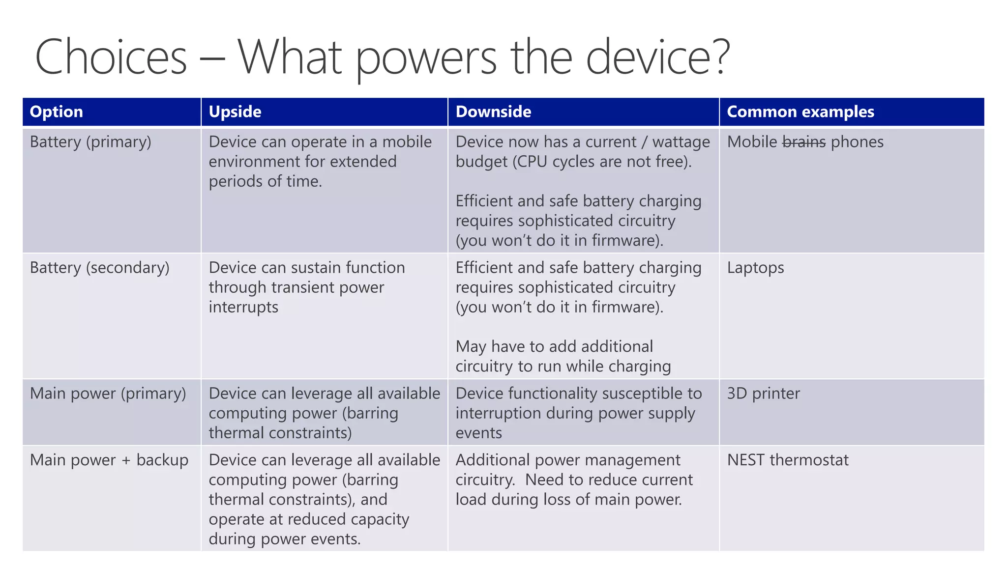 Option Upside Downside Common examples 
Battery (primary) Device can operate in a mobile 
environment for extended 
periods of time. 
Device now has a current / wattage 
budget (CPU cycles are not free). 
Efficient and safe battery charging 
requires sophisticated circuitry 
(you won’t do it in firmware). 
Mobile brains phones 
Battery (secondary) Device can sustain function 
through transient power 
interrupts 
Efficient and safe battery charging 
requires sophisticated circuitry 
(you won’t do it in firmware). 
May have to add additional 
circuitry to run while charging 
Laptops 
Main power (primary) Device can leverage all available 
computing power (barring 
thermal constraints) 
Device functionality susceptible to 
interruption during power supply 
events 
3D printer 
Main power + backup Device can leverage all available 
computing power (barring 
thermal constraints), and 
operate at reduced capacity 
during power events. 
Additional power management 
circuitry. Need to reduce current 
load during loss of main power. 
NEST thermostat 
 