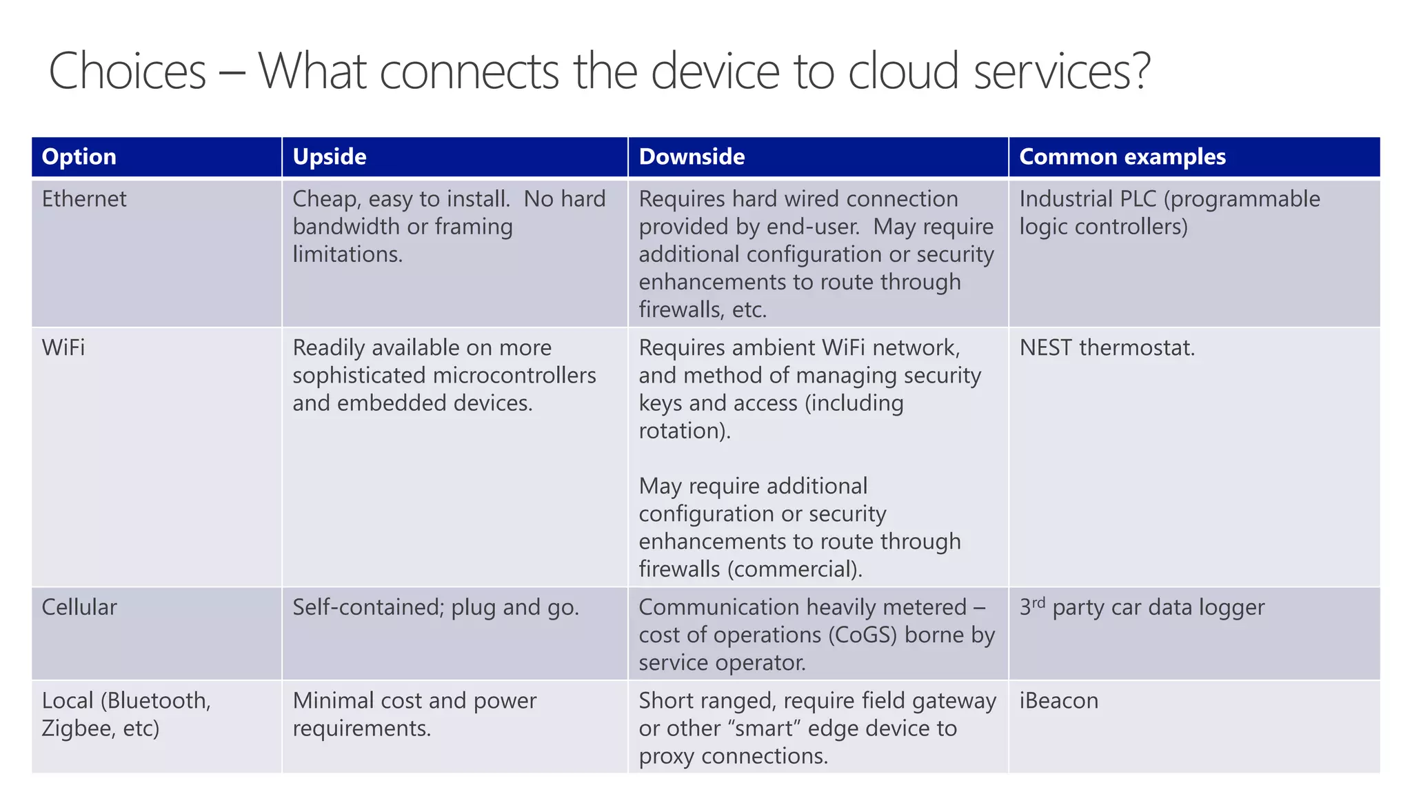 Option Upside Downside Common examples 
Ethernet Cheap, easy to install. No hard 
bandwidth or framing 
limitations. 
Requires hard wired connection 
provided by end-user. May require 
additional configuration or security 
enhancements to route through 
firewalls, etc. 
Industrial PLC (programmable 
logic controllers) 
WiFi Readily available on more 
sophisticated microcontrollers 
and embedded devices. 
Requires ambient WiFi network, 
and method of managing security 
keys and access (including 
rotation). 
May require additional 
configuration or security 
enhancements to route through 
firewalls (commercial). 
NEST thermostat. 
Cellular Self-contained; plug and go. Communication heavily metered – 
cost of operations (CoGS) borne by 
service operator. 
3rd party car data logger 
Local (Bluetooth, 
Zigbee, etc) 
Minimal cost and power 
requirements. 
Short ranged, require field gateway 
or other “smart” edge device to 
proxy connections. 
iBeacon 
 