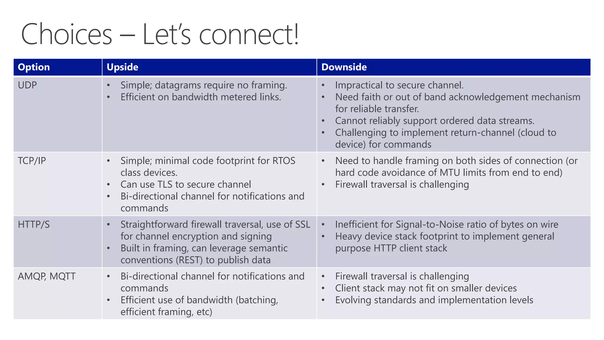 Option Upside Downside 
UDP • Simple; datagrams require no framing. 
• Efficient on bandwidth metered links. 
• Impractical to secure channel. 
• Need faith or out of band acknowledgement mechanism 
for reliable transfer. 
• Cannot reliably support ordered data streams. 
• Challenging to implement return-channel (cloud to 
device) for commands 
TCP/IP • Simple; minimal code footprint for RTOS 
class devices. 
• Can use TLS to secure channel 
• Bi-directional channel for notifications and 
commands 
• Need to handle framing on both sides of connection (or 
hard code avoidance of MTU limits from end to end) 
• Firewall traversal is challenging 
HTTP/S • Straightforward firewall traversal, use of SSL 
for channel encryption and signing 
• Built in framing, can leverage semantic 
conventions (REST) to publish data 
• Inefficient for Signal-to-Noise ratio of bytes on wire 
• Heavy device stack footprint to implement general 
purpose HTTP client stack 
AMQP, MQTT • Bi-directional channel for notifications and 
commands 
• Efficient use of bandwidth (batching, 
efficient framing, etc) 
• Firewall traversal is challenging 
• Client stack may not fit on smaller devices 
• Evolving standards and implementation levels 
 