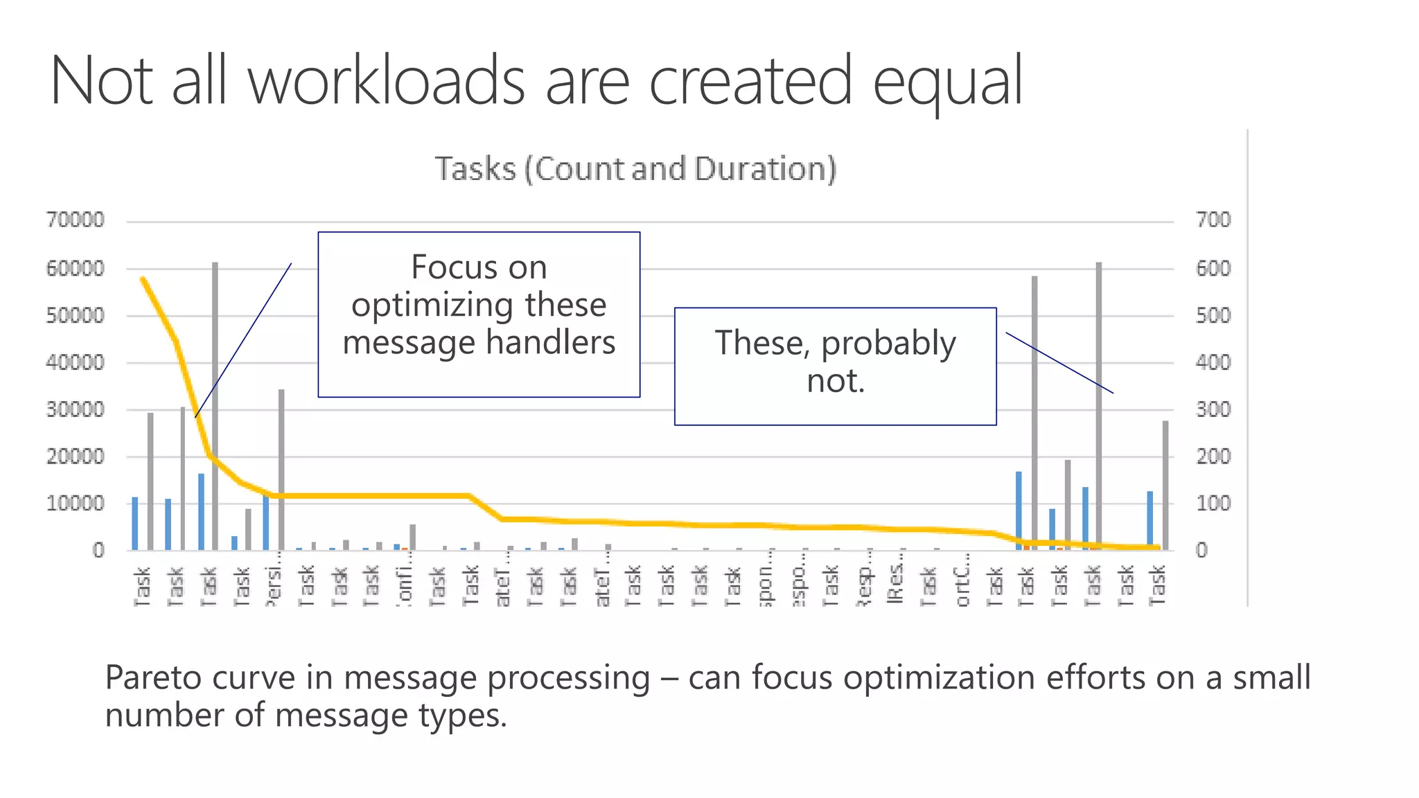 Focus on 
optimizing these 
message handlers These, probably 
not. 
 