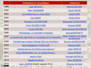 Institutions et vie politique Littérature
1999 Jean MOULIN Marcel ARLAND
2000 Marc SANGNIER Oscar WILDE
2001 Les résistances au coup d'État André GIDE
2002 Jean BART Émile ZOLA
2003 Toussaint LOUVERTURE Marguerite YOURCENAR
2004 Victor SCHOELCHER George SAND
2005 Louise MICHEL Jean-Jacques ROUSSEAU
2006 Témoignage. La révolution hongroise Samuel BECKETT
2007 La révolte des vignerons du Languedoc et du Roussillon
Albert CAMUS, prix Nobel
de littérature
2008 Transfert des cendres d'Émile ZOLA au Panthéon Simone de BEAUVOIR
2009 Marie-Madeleine FOURCADE Simone WEIL
2010 Indépendances de l'Afrique francophone Julien GRACQ
2011 André DEWAVRIN, dit « le colonel Passy » Frantz FANON
2012 Jeanne d'Arc Georges BATAILLE
2013 Bataille de Muret Aimé CÉSAIRE
2014 Jean JAURÈS [Cahier spécial 1914] Marquis de Sade
 