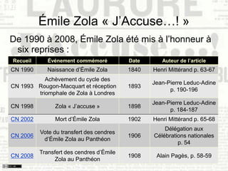 Émile Zola « J’Accuse…! »
De 1990 à 2008, Émile Zola été mis à l’honneur à
six reprises :
Recueil Événement commémoré Date Auteur de l’article
CN 1990 Naissance d’Émile Zola 1840 Henri Mittérand p. 63-67
CN 1993
Achèvement du cycle des
Rougon-Macquart et réception
triomphale de Zola à Londres
1893
Jean-Pierre Leduc-Adine
p. 190-196
CN 1998 Zola « J’accuse » 1898
Jean-Pierre Leduc-Adine
p. 184-187
CN 2002 Mort d’Émile Zola 1902 Henri Mittérand p. 65-68
CN 2006
Vote du transfert des cendres
d’Émile Zola au Panthéon
1906
Délégation aux
Célébrations nationales
p. 54
CN 2008
Transfert des cendres d’Émile
Zola au Panthéon
1908 Alain Pagès, p. 58-59
 