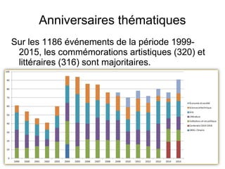 Anniversaires thématiques
Sur les 1186 événements de la période 1999-
2015, les commémorations artistiques (320) et
littéraires (316) sont majoritaires.
Près d’un quart des dates retenues concerne les
institutions et la vie politique (283), alors que les
sciences et techniques représentent 17 % des
anniversaires.
Créé à partir de l’année 2009, la rubrique
économie et société rassemble 62 dates soient
5% seulement des commémorations.
 