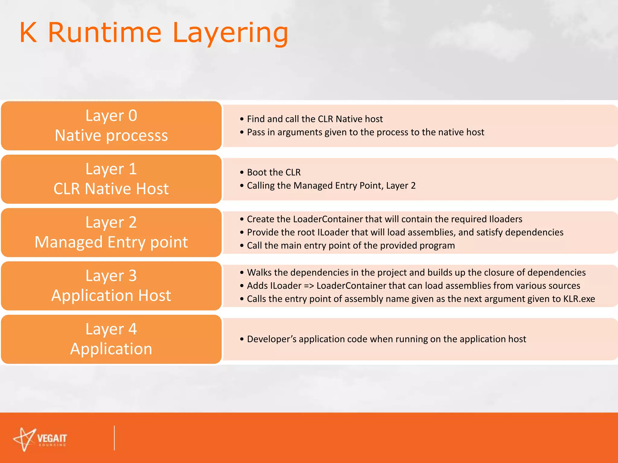 • Find and call the CLR Native host
• Pass in arguments given to the process to the native host
Layer 0
Native processs
• Boot the CLR
• Calling the Managed Entry Point, Layer 2
Layer 1
CLR Native Host
• Create the LoaderContainer that will contain the required Iloaders
• Provide the root ILoader that will load assemblies, and satisfy dependencies
• Call the main entry point of the provided program
Layer 2
Managed Entry point
• Walks the dependencies in the project and builds up the closure of dependencies
• Adds ILoader => LoaderContainer that can load assemblies from various sources
• Calls the entry point of assembly name given as the next argument given to KLR.exe
Layer 3
Application Host
• Developer’s application code when running on the application host
Layer 4
Application
K Runtime Layering
 