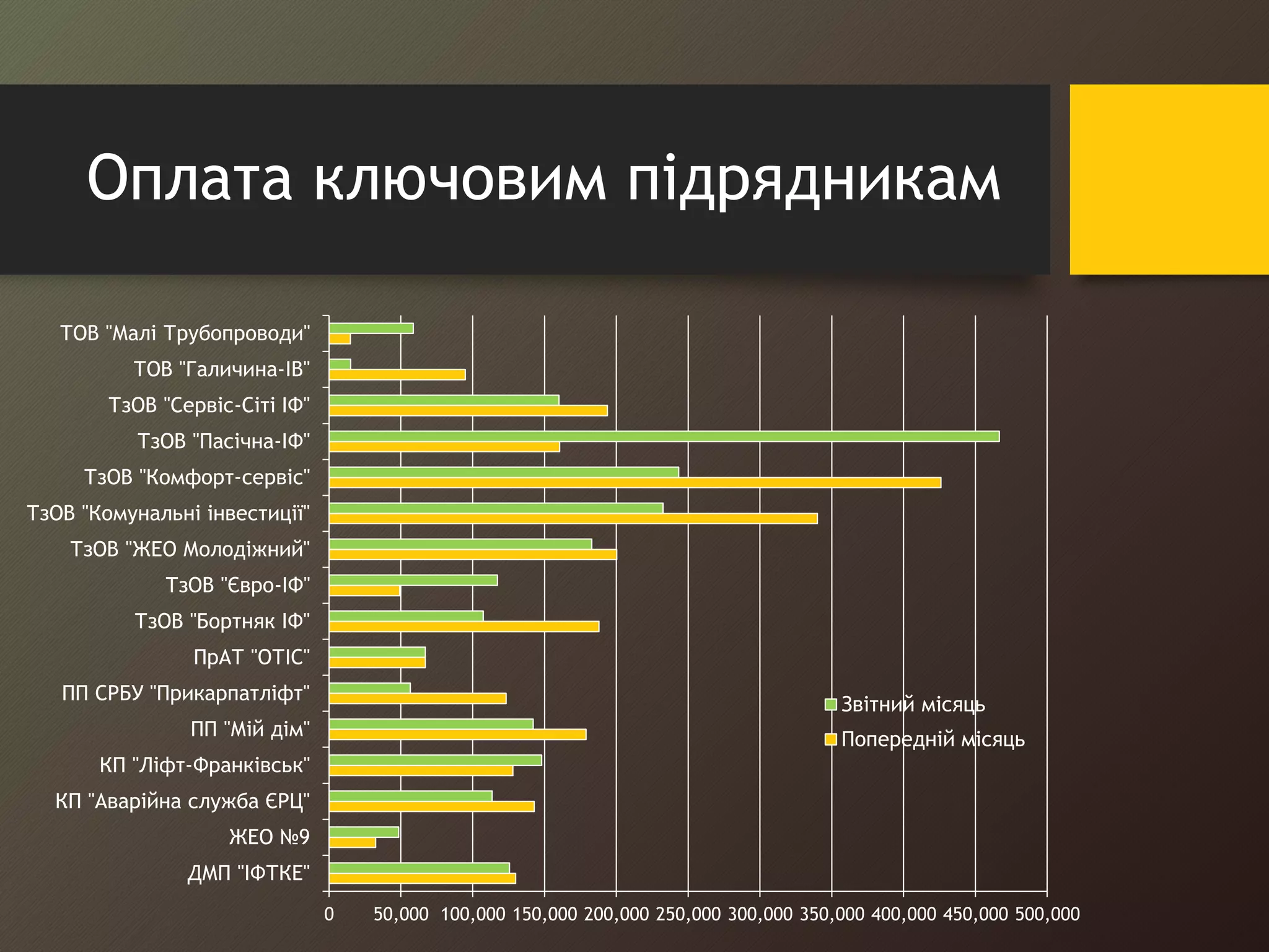 Оплата ключовим підрядникам 
0 50,000 100,000 150,000 200,000 250,000 300,000 350,000 400,000 450,000 500,000 
ТОВ "Малі Трубопроводи" 
ТОВ "Галичина-ІВ" 
ТзОВ "Сервіс-Сіті ІФ" 
ТзОВ "Пасічна-ІФ" 
ТзОВ "Комфорт-сервіс" 
ТзОВ "Комунальні інвестиції" 
ТзОВ "ЖЕО Молодіжний" 
ТзОВ "Євро-ІФ" 
ТзОВ "Бортняк ІФ" 
ПрАТ "ОТІС" 
ПП СРБУ "Прикарпатліфт" 
ПП "Мій дім" 
КП "Ліфт-Франківськ" 
КП "Аварійна служба ЄРЦ" 
ЖЕО №9 
ДМП "ІФТКЕ" 
Звітний місяць 
Попередній місяць 
 