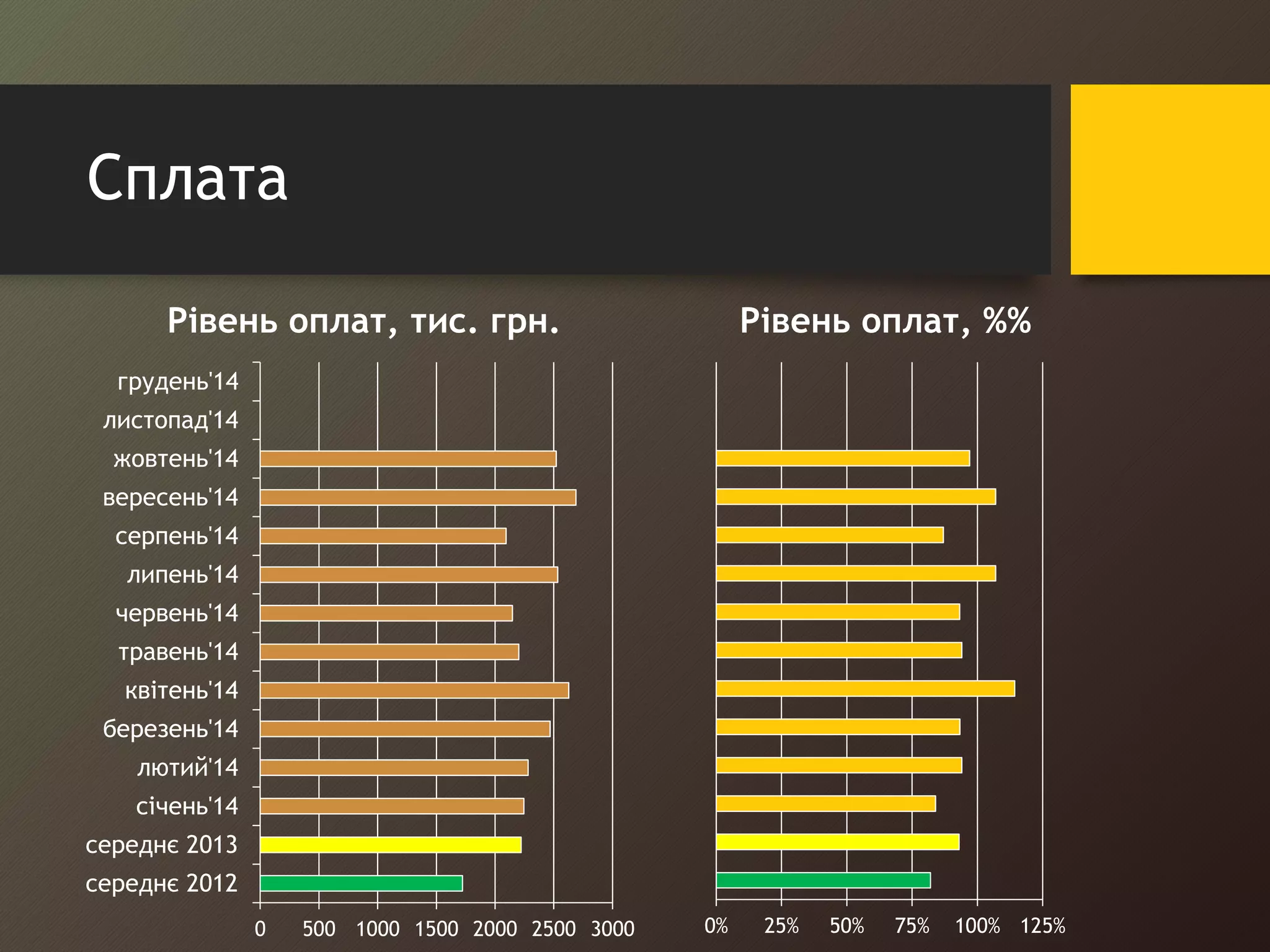 Сплата 
Рівень оплат, тис. грн. 
0 500 1000 1500 2000 2500 3000 
грудень'14 
листопад'14 
жовтень'14 
вересень'14 
серпень'14 
липень'14 
червень'14 
травень'14 
квітень'14 
березень'14 
лютий'14 
січень'14 
середнє 2013 
середнє 2012 
Рівень оплат, %% 
0% 25% 50% 75% 100% 125% 
 
