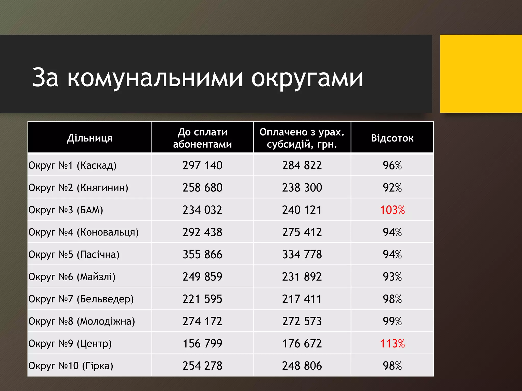 За комунальними округами 
Дільниця 
До сплати 
абонентами 
Оплачено з урах. 
субсидій, грн. 
Відсоток 
Округ №1 (Каскад) 2 9 7 1 4 0 284 822 96% 
Округ №2 (Княгинин) 2 5 8 6 8 0 238 300 92% 
Округ №3 (БАМ) 2 3 4 0 3 2 240 121 103% 
Округ №4 (Коновальця) 2 9 2 4 3 8 275 412 94% 
Округ №5 (Пасічна) 3 5 5 8 6 6 334 778 94% 
Округ №6 (Майзлі) 2 4 9 8 5 9 231 892 93% 
Округ №7 (Бельведер) 2 2 1 5 9 5 217 411 98% 
Округ №8 (Молодіжна) 2 7 4 1 7 2 272 573 99% 
Округ №9 (Центр) 1 5 6 7 9 9 176 672 113% 
Округ №10 (Гірка) 2 5 4 2 7 8 248 806 98% 
 