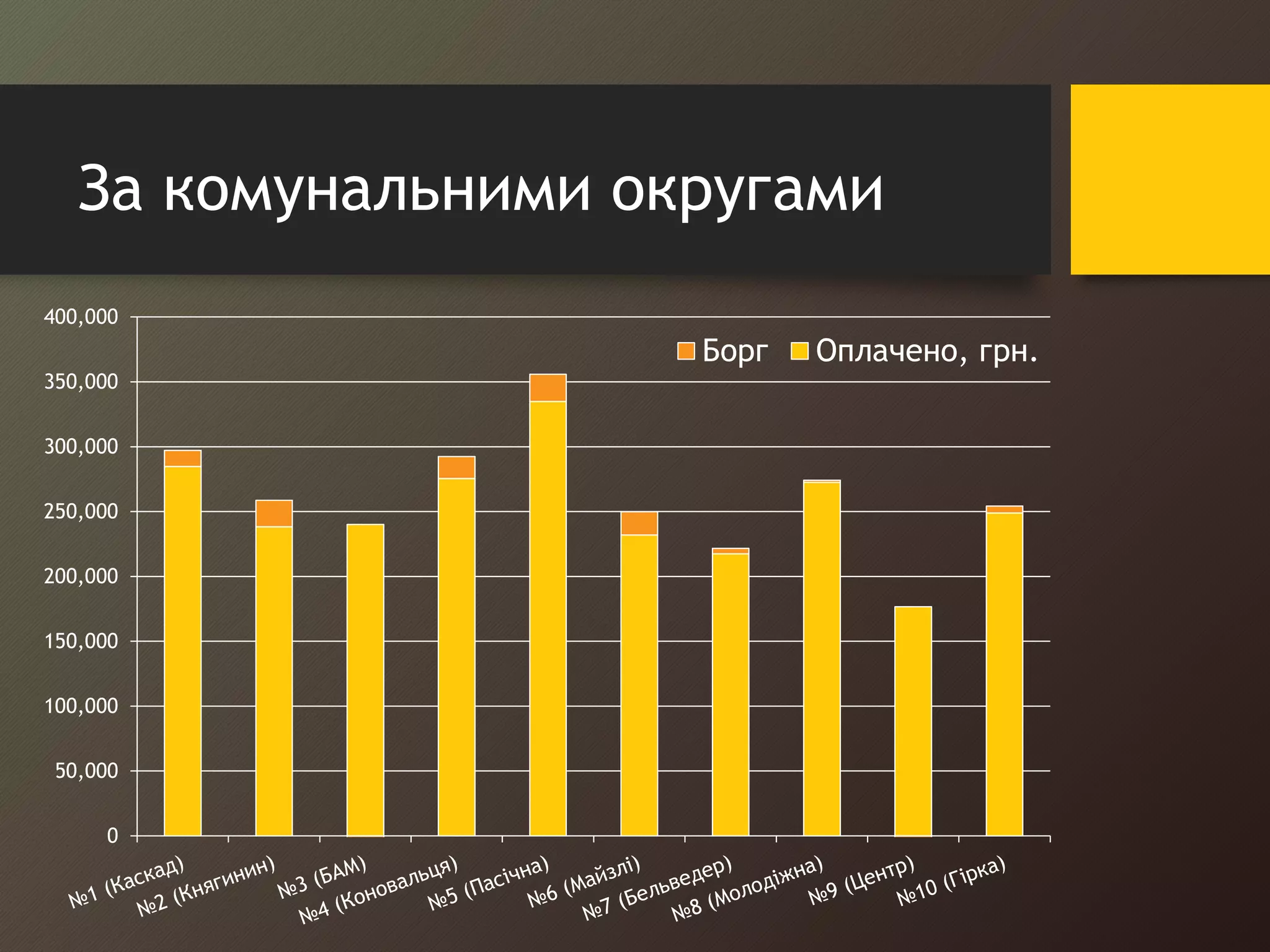 За комунальними округами 
400,000 
350,000 
300,000 
250,000 
200,000 
150,000 
100,000 
50,000 
0 
Борг Оплачено, грн. 
 