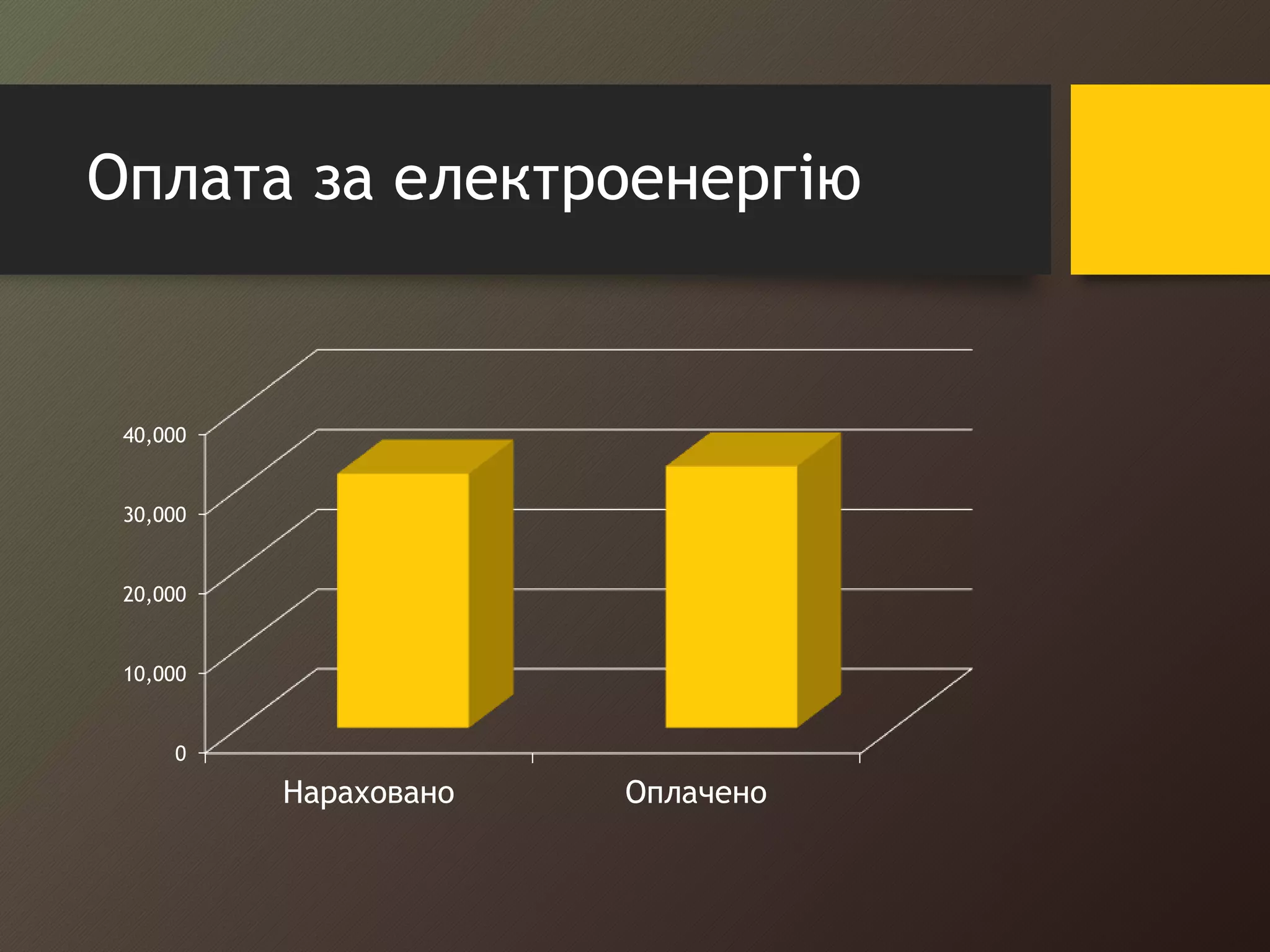 Оплата за електроенергію 
40,000 
30,000 
20,000 
10,000 
0 
Нараховано Оплачено 
 